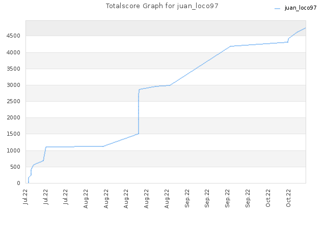 Totalscore Graph for juan_loco97