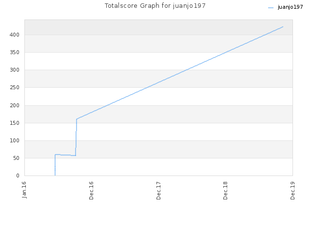 Totalscore Graph for juanjo197