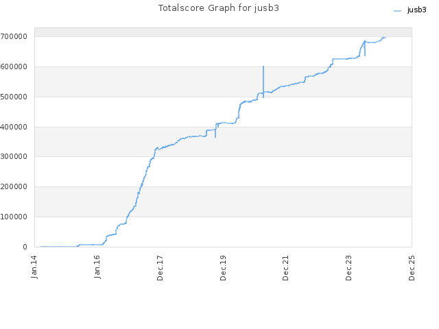 Totalscore Graph for jusb3