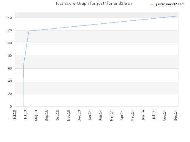 Totalscore Graph for just4funand2learn