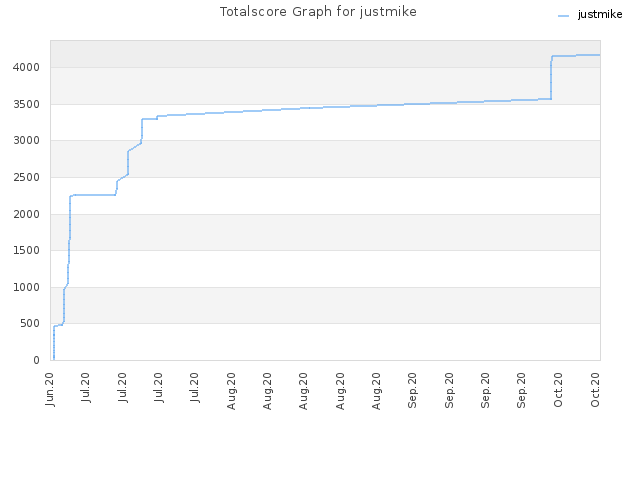 Totalscore Graph for justmike