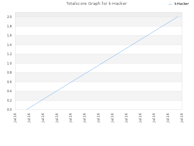 Totalscore Graph for k-Hacker