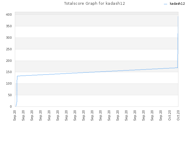 Totalscore Graph for kadash12