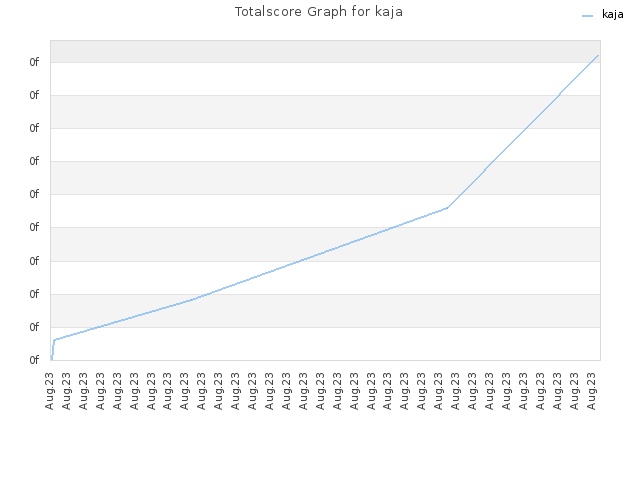 Totalscore Graph for kaja