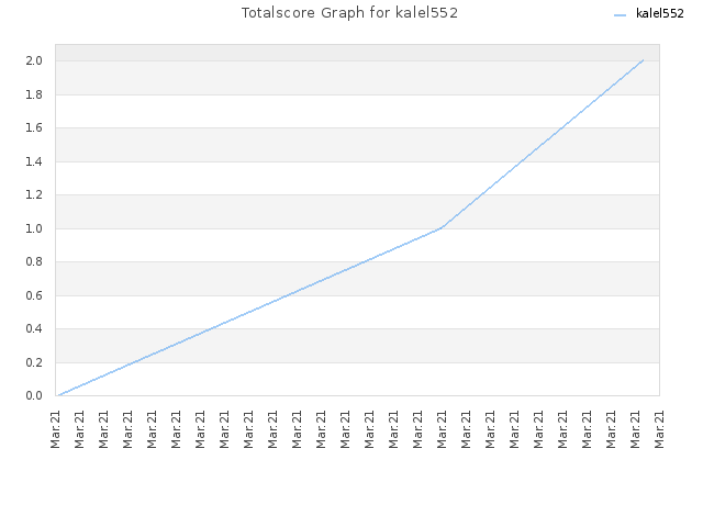 Totalscore Graph for kalel552