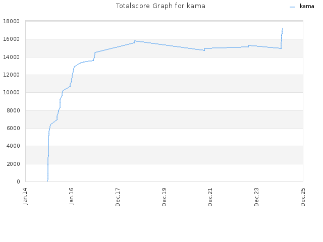 Totalscore Graph for kama