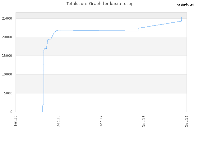 Totalscore Graph for kasia-tutej