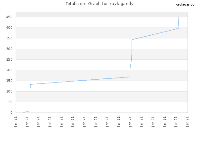 Totalscore Graph for kaylagandy