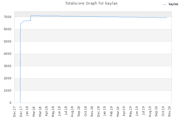Totalscore Graph for kaylas