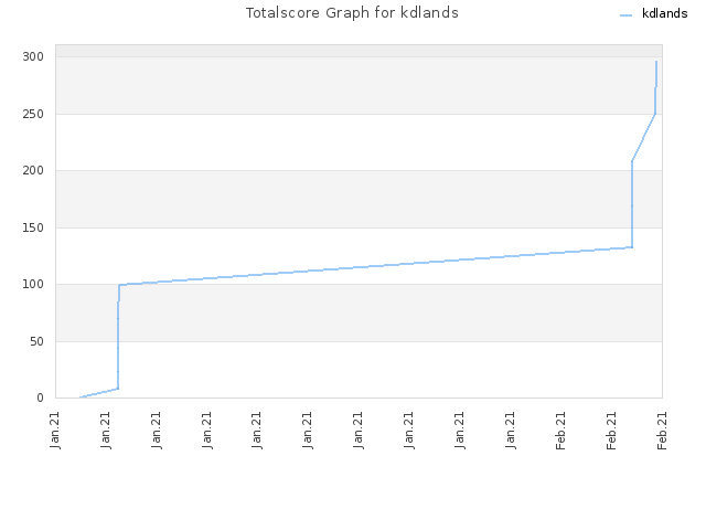 Totalscore Graph for kdlands