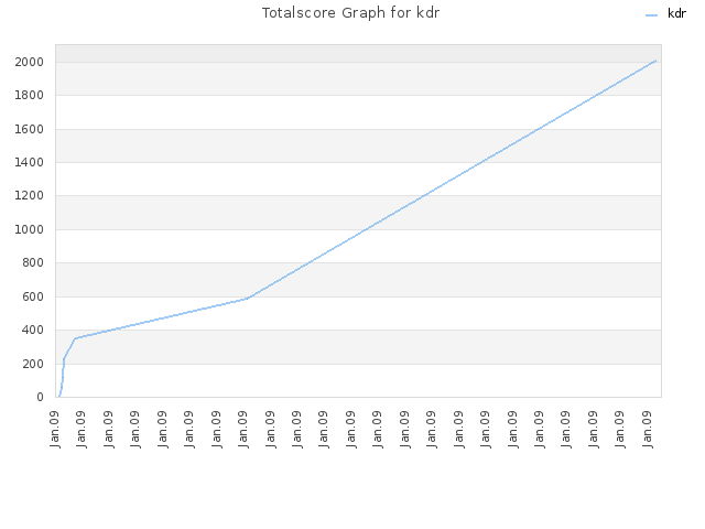Totalscore Graph for kdr