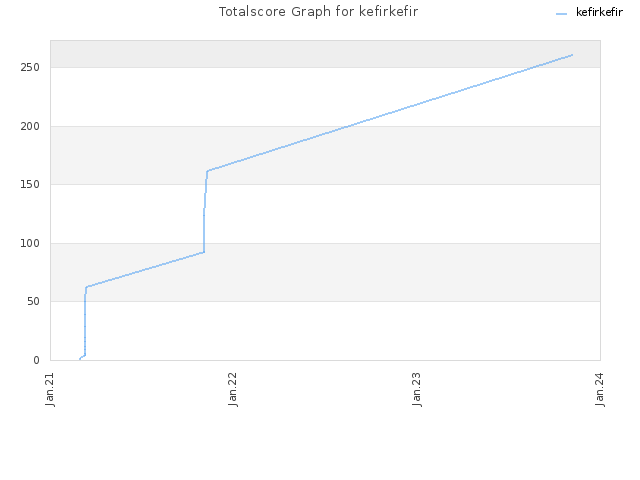 Totalscore Graph for kefirkefir