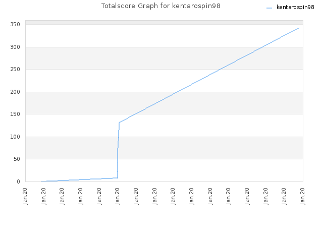 Totalscore Graph for kentarospin98