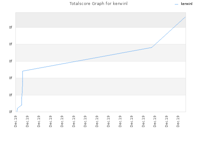 Totalscore Graph for kerwinl