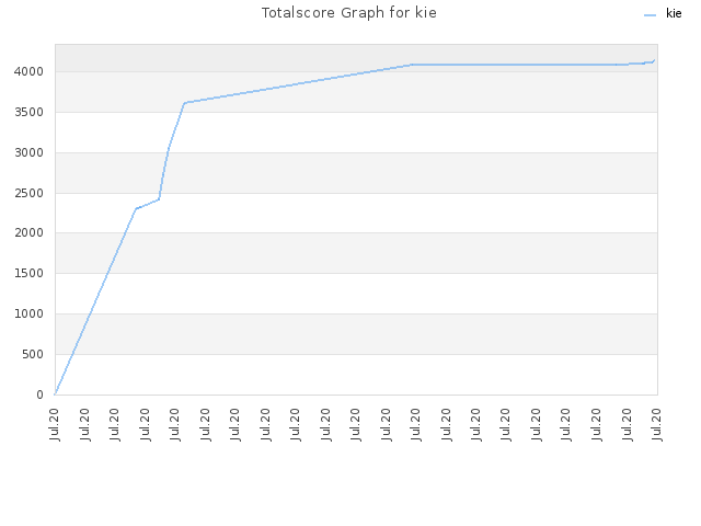 Totalscore Graph for kie