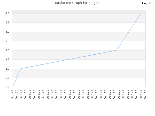Totalscore Graph for kingob
