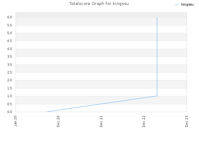 Totalscore Graph for kingssu