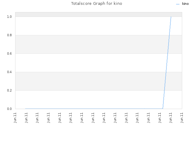 Totalscore Graph for kino
