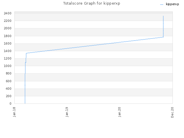 Totalscore Graph for kipperxp