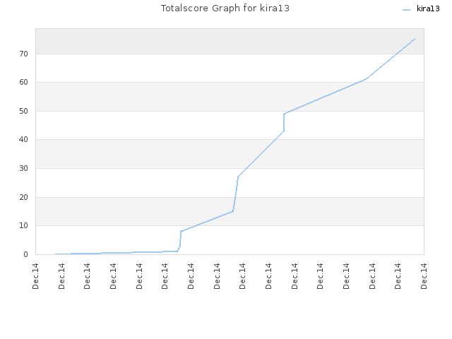Totalscore Graph for kira13