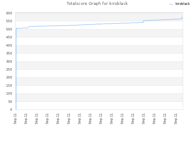 Totalscore Graph for kiroblack