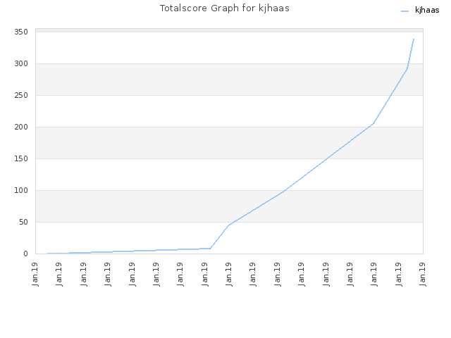 Totalscore Graph for kjhaas