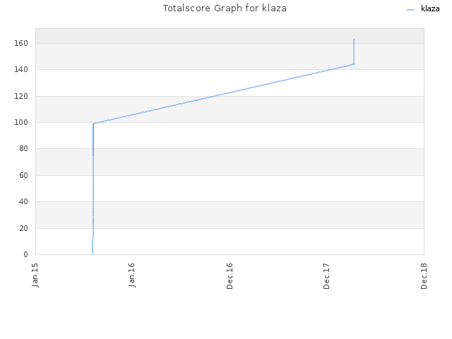 Totalscore Graph for klaza