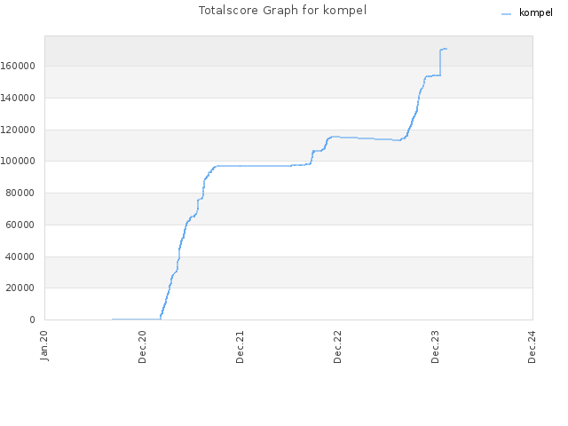 Totalscore Graph for kompel