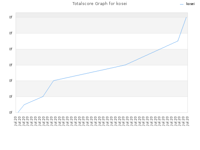 Totalscore Graph for kosei