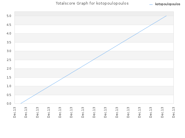 Totalscore Graph for kotopoulopoulos