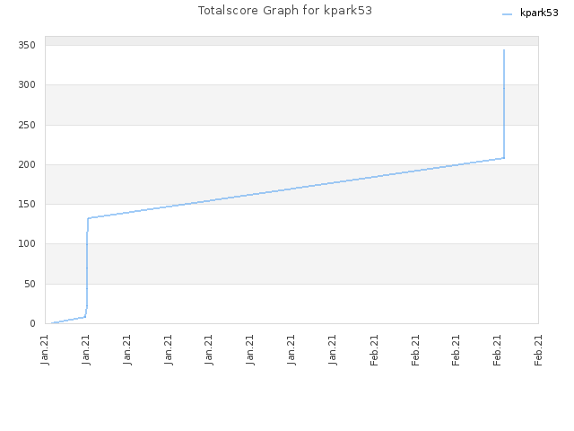 Totalscore Graph for kpark53