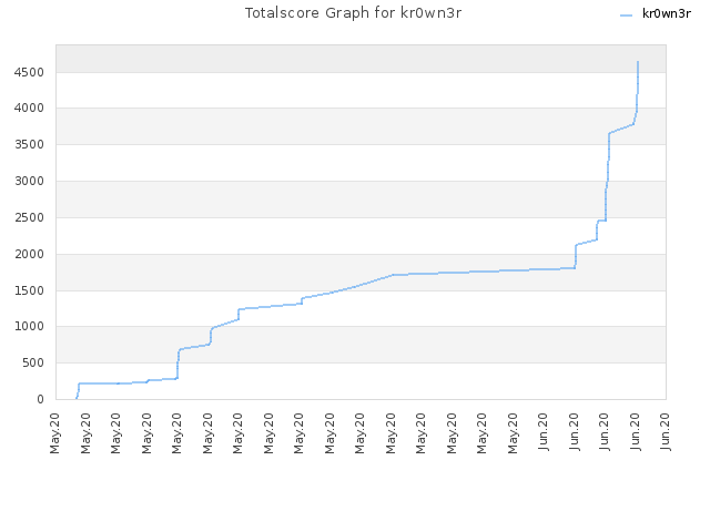 Totalscore Graph for kr0wn3r