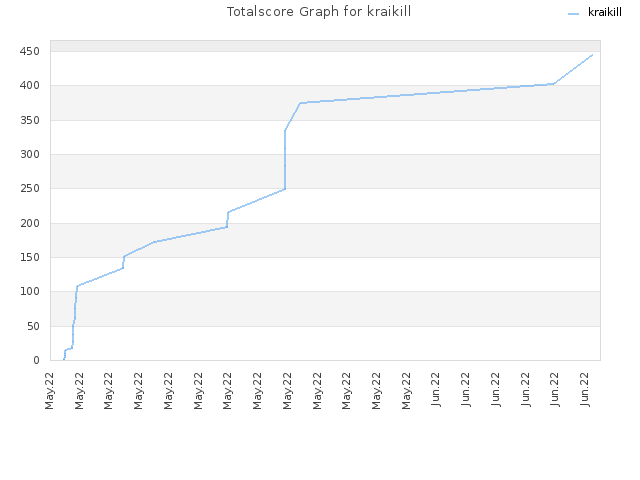Totalscore Graph for kraikill