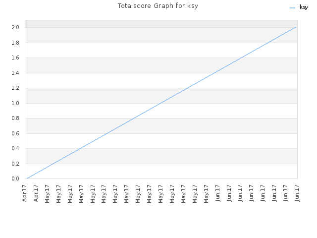 Totalscore Graph for ksy