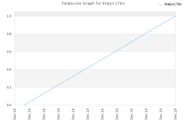 Totalscore Graph for ktalyn17bn