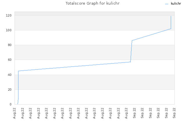 Totalscore Graph for kulichr