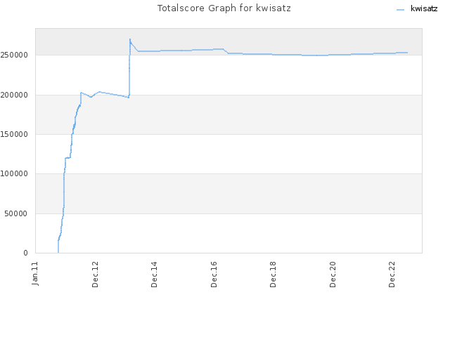 Totalscore Graph for kwisatz