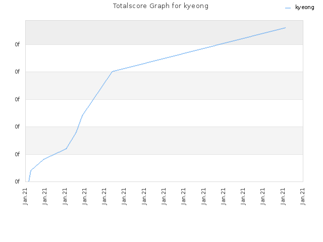 Totalscore Graph for kyeong