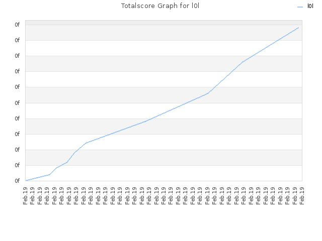Totalscore Graph for l0l