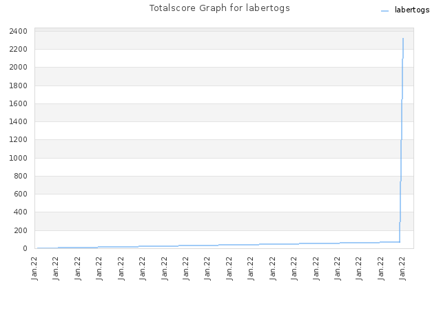 Totalscore Graph for labertogs