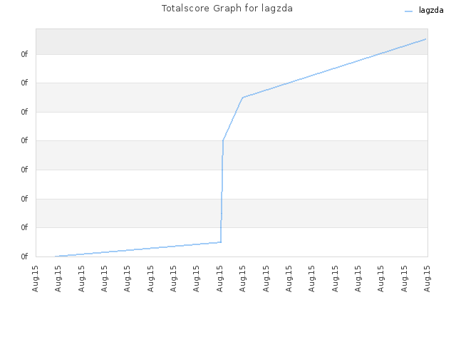 Totalscore Graph for lagzda