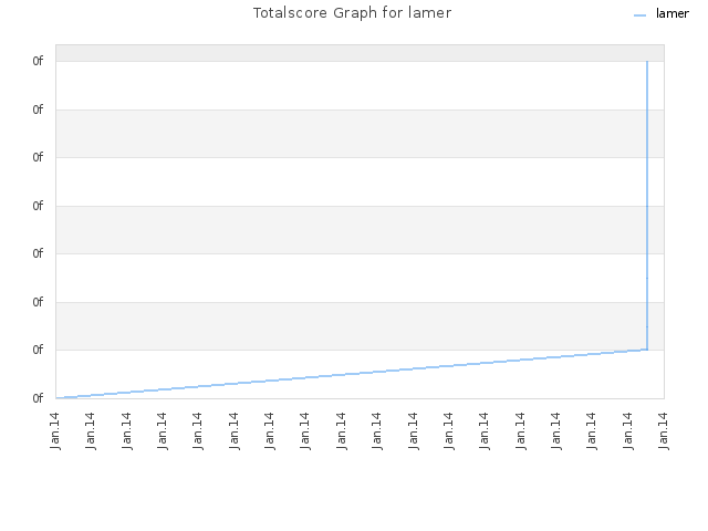 Totalscore Graph for lamer