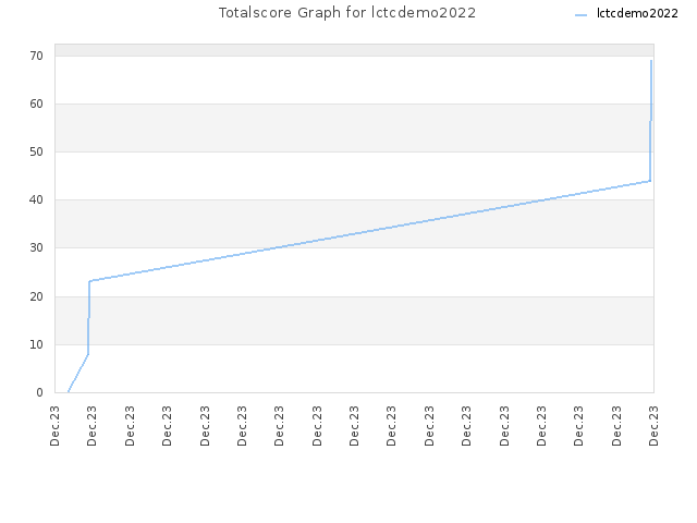 Totalscore Graph for lctcdemo2022