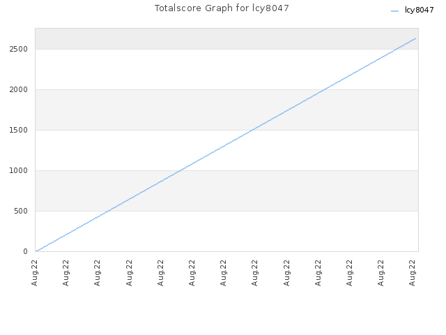 Totalscore Graph for lcy8047