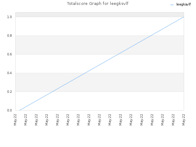 Totalscore Graph for leegksvlf