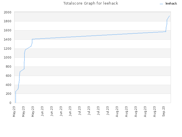 Totalscore Graph for leehack