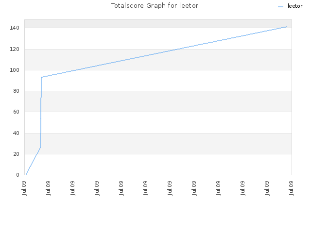 Totalscore Graph for leetor