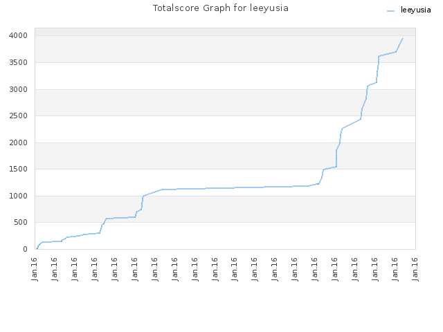 Totalscore Graph for leeyusia