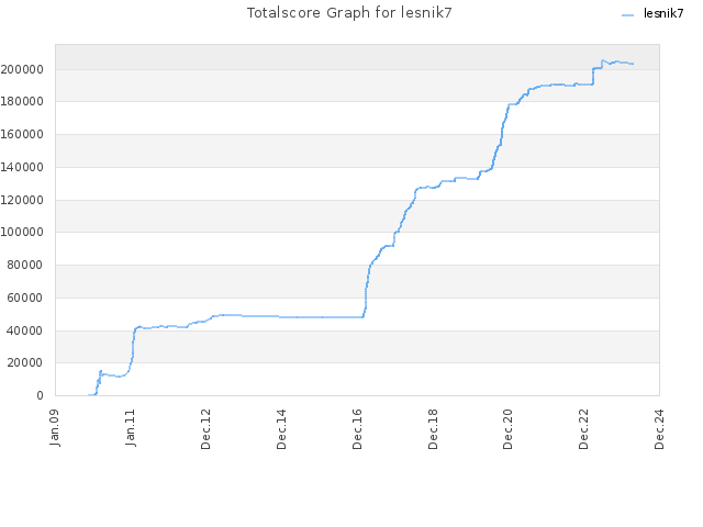 Totalscore Graph for lesnik7