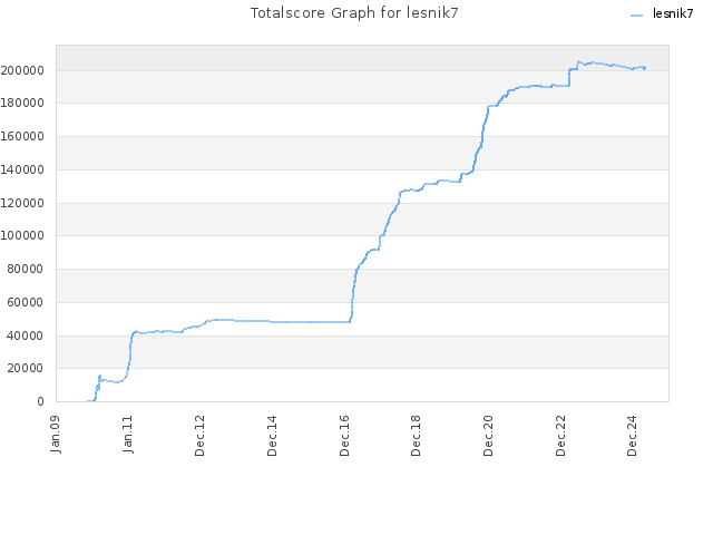 Totalscore Graph for lesnik7